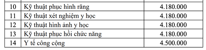 Mức học phí dự kiến của 14 ngành đào tạo năm 2023- 2024
