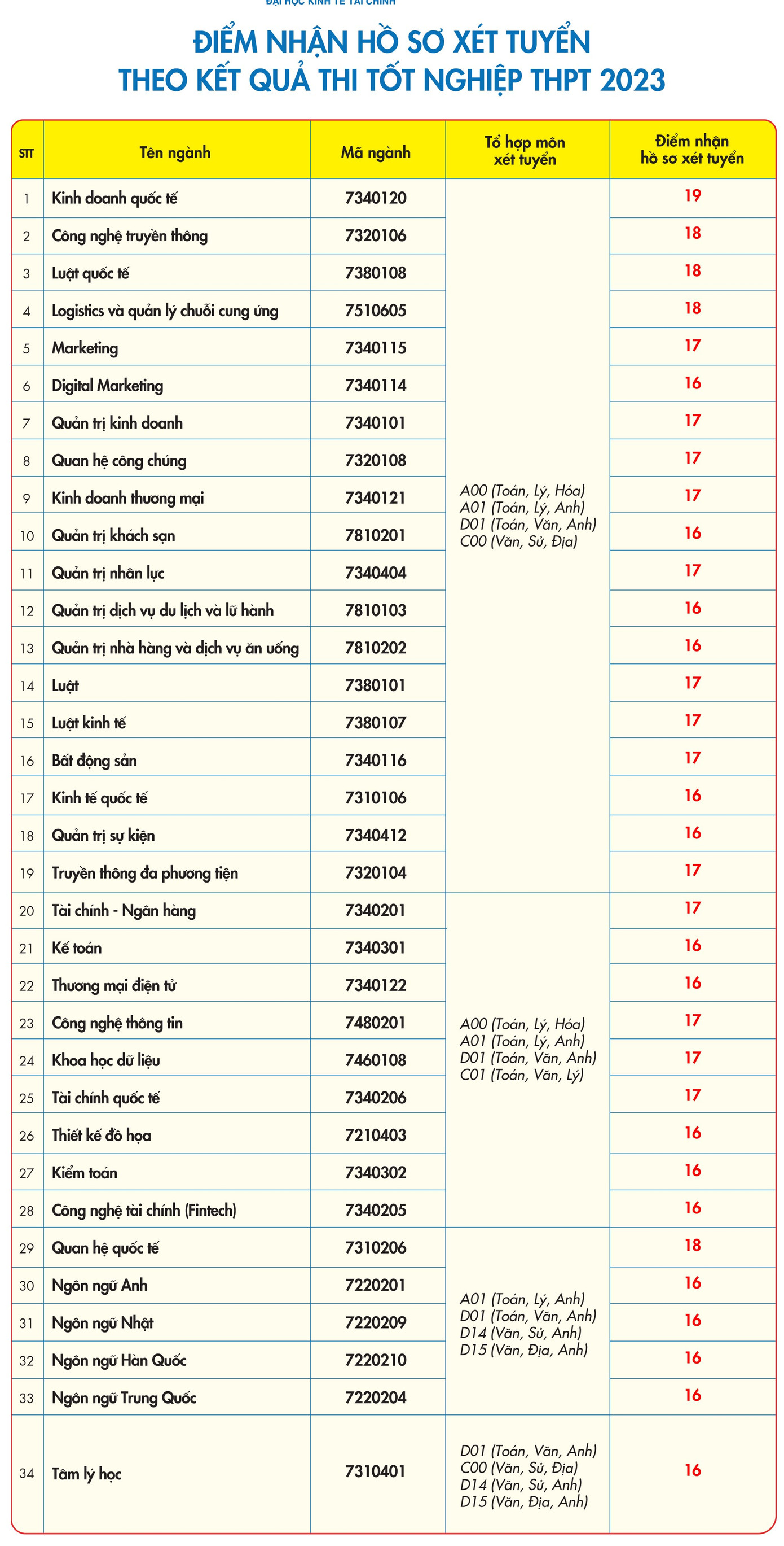 Điểm sàn các ngành của Trường ĐH Kinh tế Tài chính TPHCM Điểm sàn các ngành của Trường ĐH Kinh tế Tài chính TPHCM