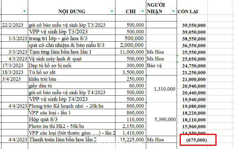 Bảng chi của Ban đại diện cha mẹ học sinh lớp 4/9 (năm học 2022- 2023) của Trường Tiểu học Hồng Hà Bảng chi của Ban đại diện cha mẹ học sinh lớp 4/9 (năm học 2022- 2023) của Trường Tiểu học Hồng Hà