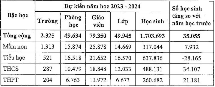 Báo cáo của UBND TPHCM năm học 2023- 2024