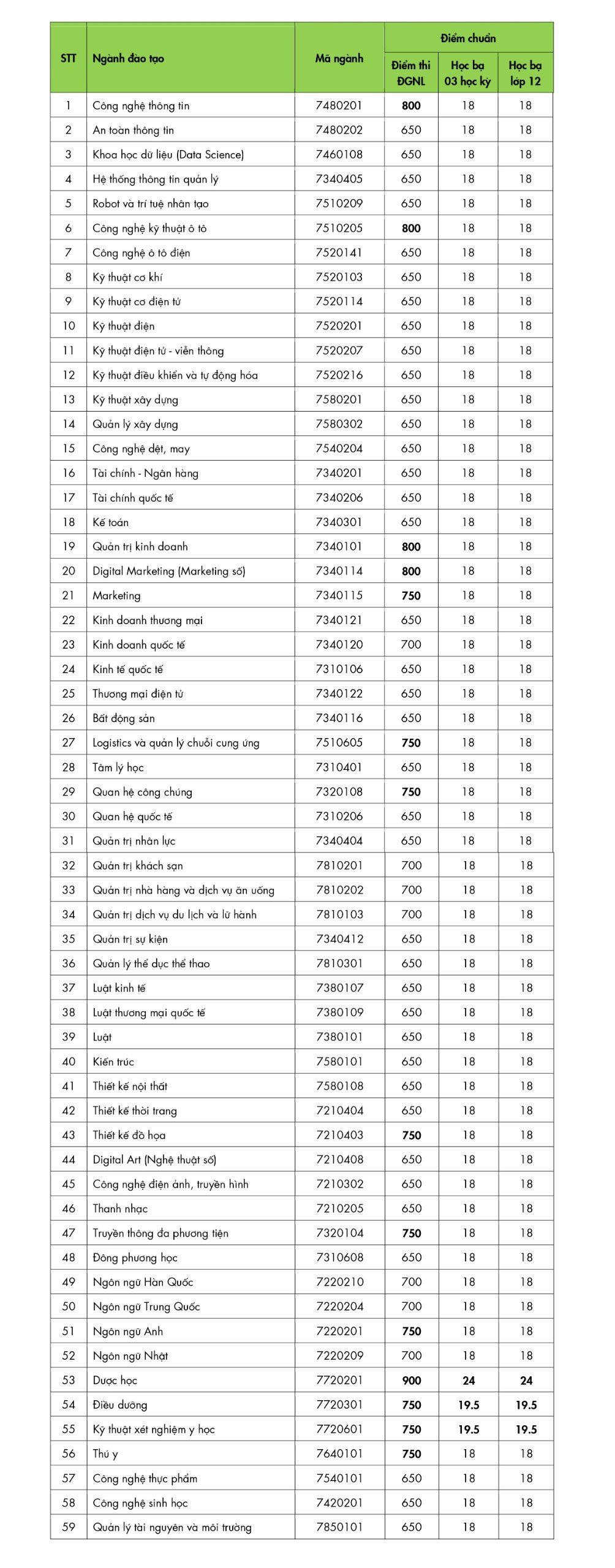 Điểm chuẩn các phương thức khác Điểm chuẩn các phương thức khác