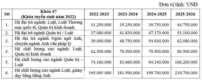 Bảng học phí năm học 2022- 2023 của Trường ĐH Luật TPHCM sau khi tăng theo lộ trình Bảng học phí năm học 2022- 2023 của Trường ĐH Luật TPHCM sau khi tăng theo lộ trình