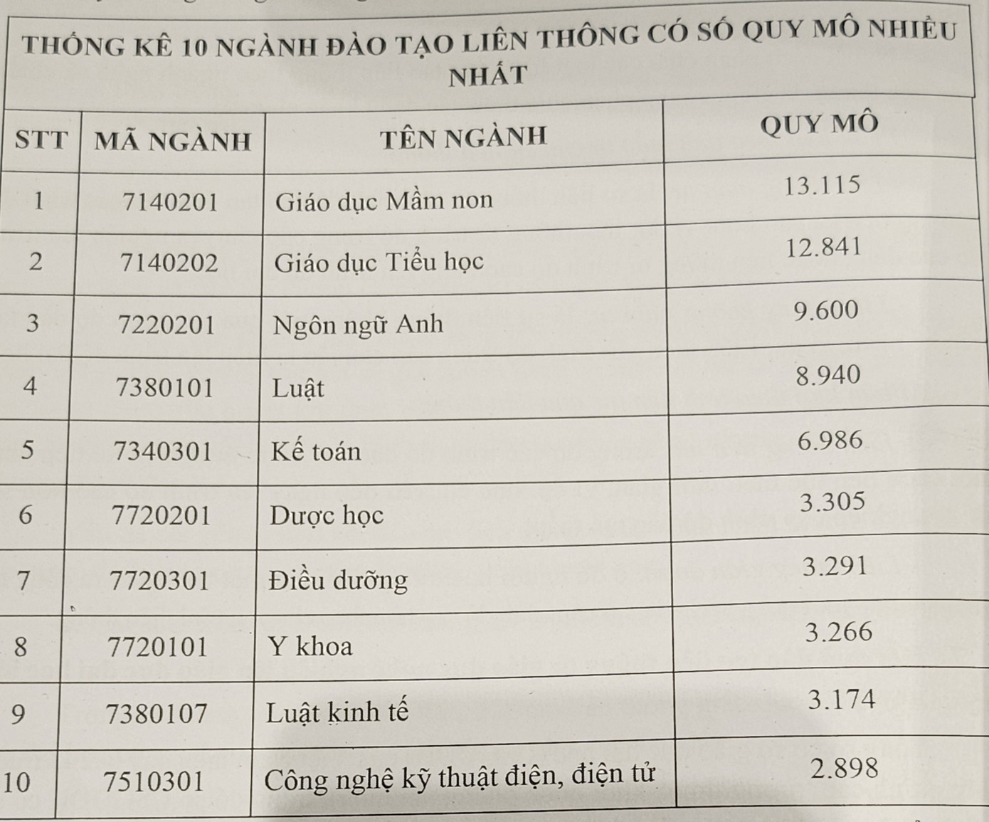 Thống kê 10 ngành có quy mô liên thông nhiều nhất