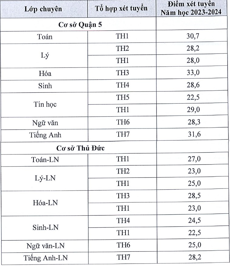 Điểm chuẩn lớp 10 trường Phổ thông Năng khiếu năm 2023 Điểm chuẩn lớp 10 trường Phổ thông Năng khiếu năm 2023