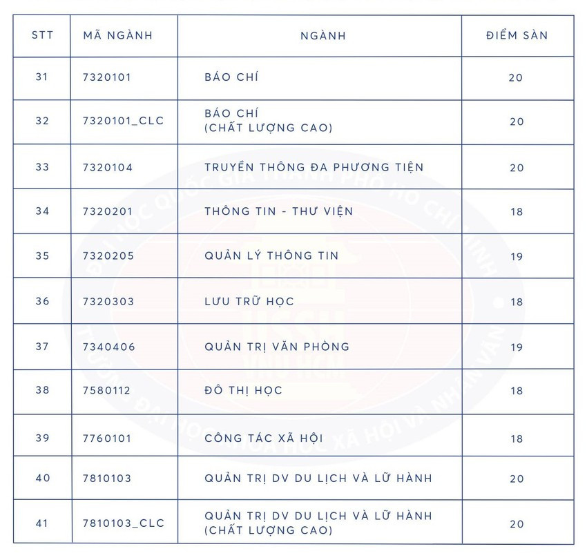 Điểm sàn các ngành của trường ĐH Khoa học Xã hội và Nhân văn TPHCM