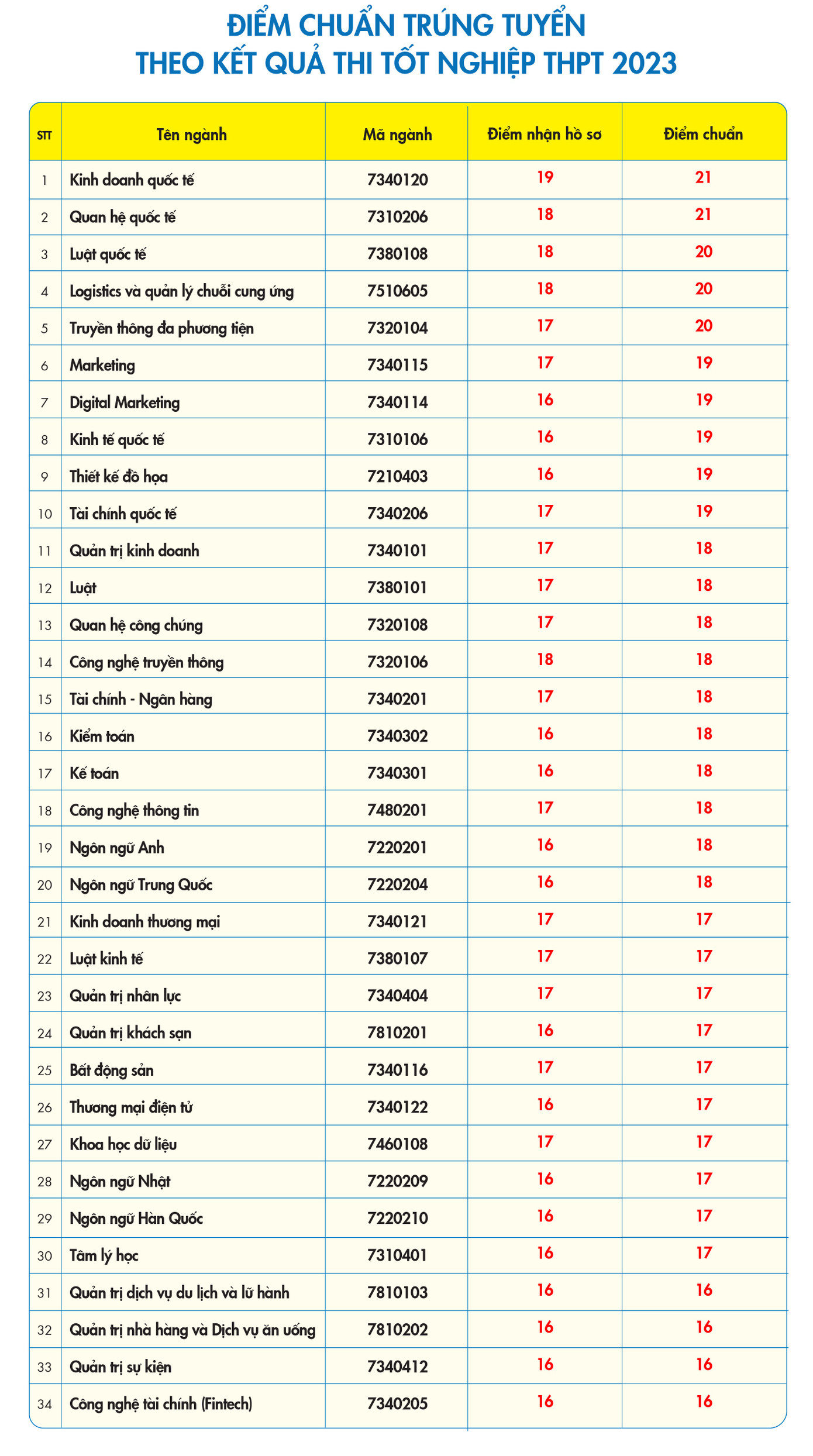 Bảng so sánh điểm sàn và điểm chuẩn 2023 của Trường ĐH Kinh tế Tài chính TPHCM Bảng so sánh điểm sàn và điểm chuẩn 2023 của Trường ĐH Kinh tế Tài chính TPHCM