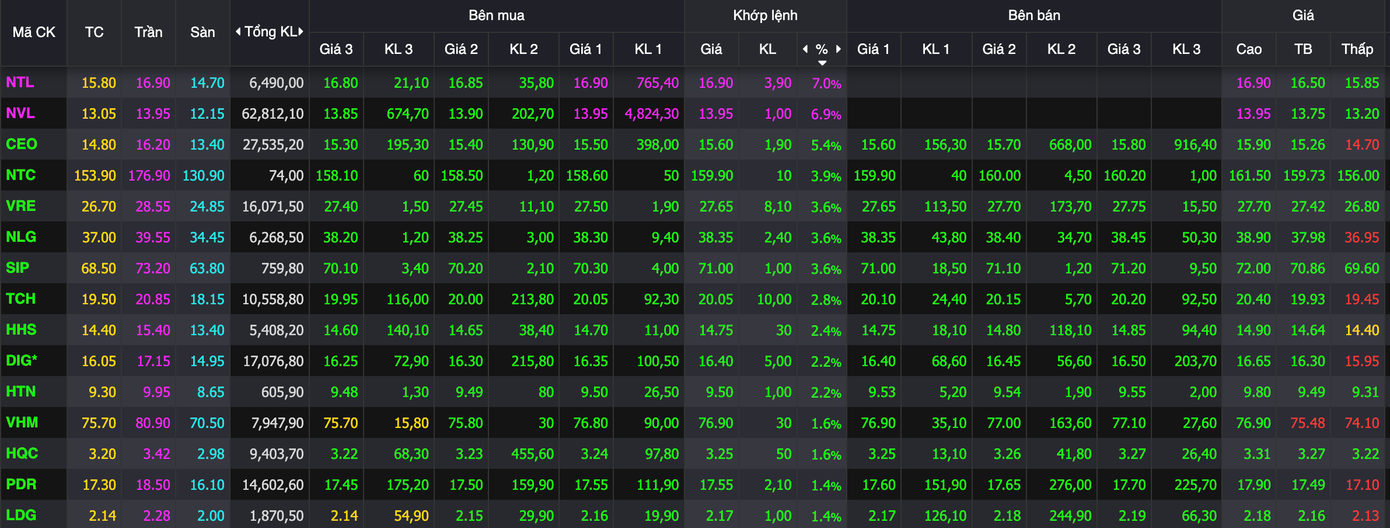 Cổ phiếu bất động sản giao dịch có phần tích cực hơn so với toàn bộ thị trường.
