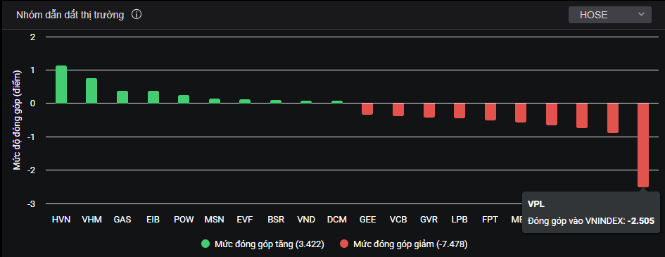 VPL của Vinpearl là cổ phiếu gây ảnh hưởng tiêu cực nhất.