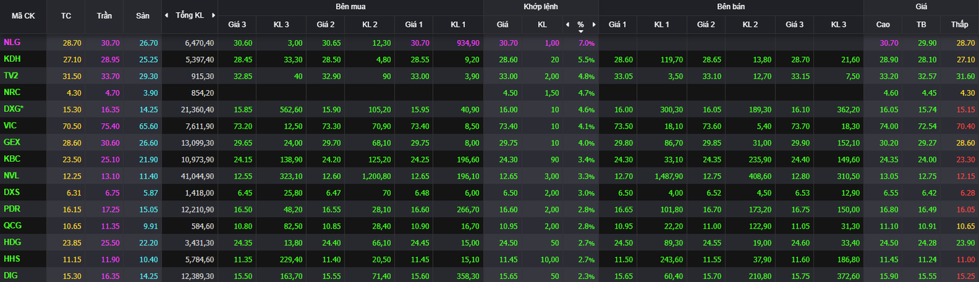 Nhóm bất động sản ngập trong sắc xanh. Nhóm bất động sản ngập trong sắc xanh.