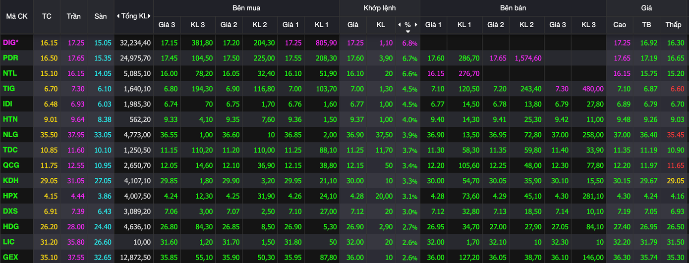 Nhóm bất động sản tiếp tục hút dòng tiền.