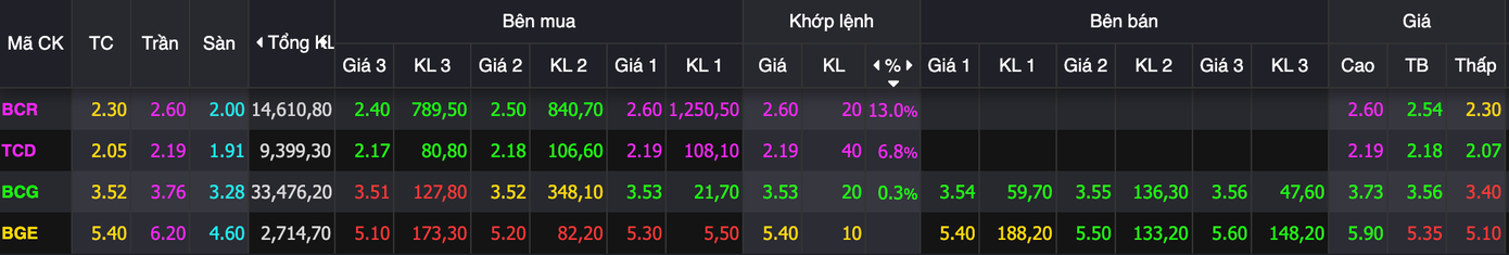 Nhóm Bamboo Capital tiếp tục ngược dòng thị trường.
