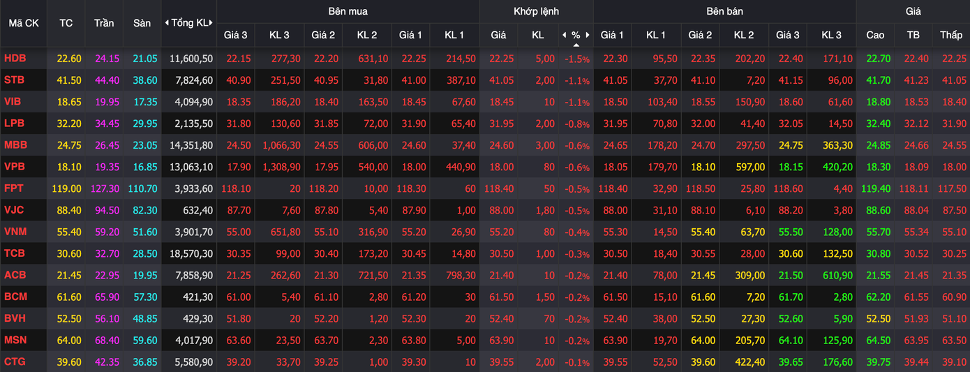 Sắc đỏ lấn át trong nhóm VN30. Sắc đỏ lấn át trong nhóm VN30.