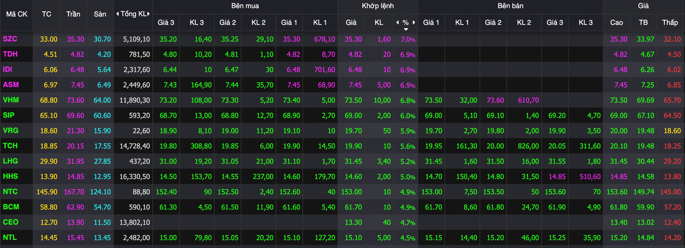 Nhóm bất động sản đồng loạt tăng mạnh. Nhóm bất động sản đồng loạt tăng mạnh.