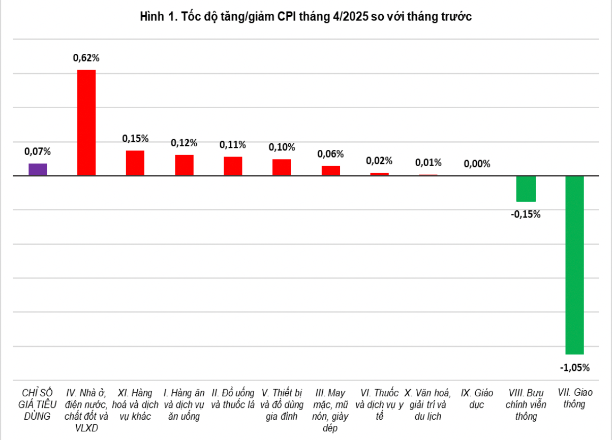 CPI tháng 4 tăng 0,07%.