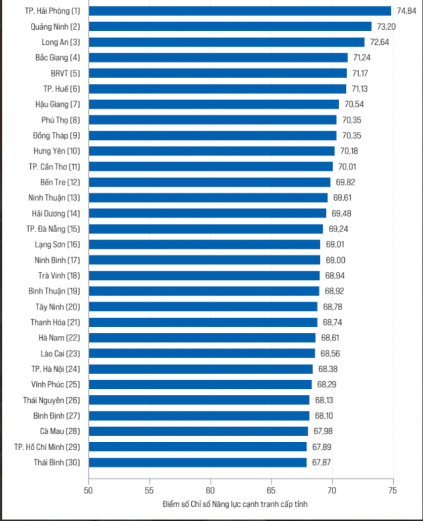 Xếp hạng PCI 2024.