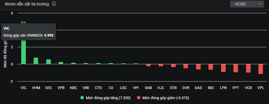 VIC đóng góp gần 5 điểm cho chỉ số chính. Dữ liệu: Dstock.