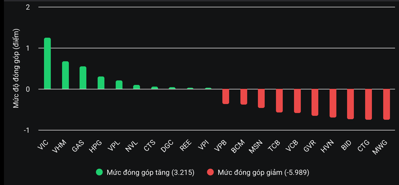 MWG gây ảnh hưởng tiêu cực nhất đến chỉ số. MWG gây ảnh hưởng tiêu cực nhất đến chỉ số.