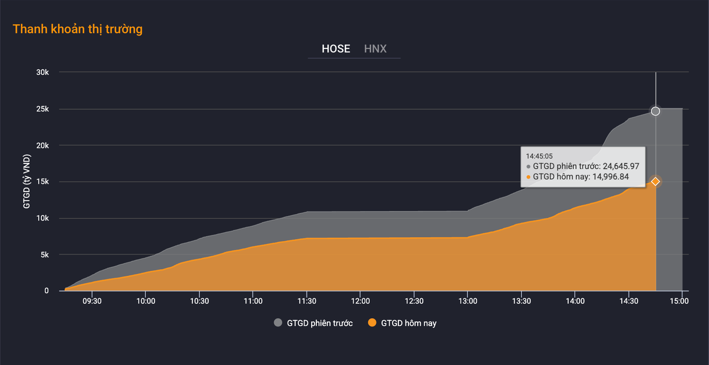 Thanh khoản đột ngột sụt giảm.
