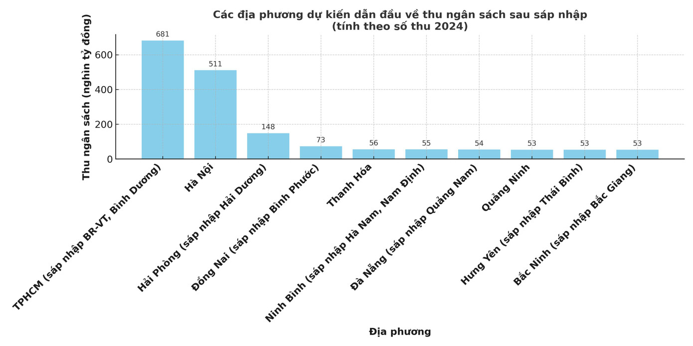 Các địa phương dự kiến dẫn đầu về thu ngân sách sau sáp nhập (tính theo số thu 2024). Các địa phương dự kiến dẫn đầu về thu ngân sách sau sáp nhập (tính theo số thu 2024).