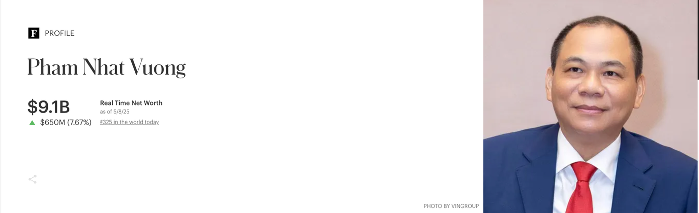 Forbes cập nhật, tài sản tỷ phú Phạm Nhật Vượng đạt mức 9,1 tỷ USD. Forbes cập nhật, tài sản tỷ phú Phạm Nhật Vượng đạt mức 9,1 tỷ USD.