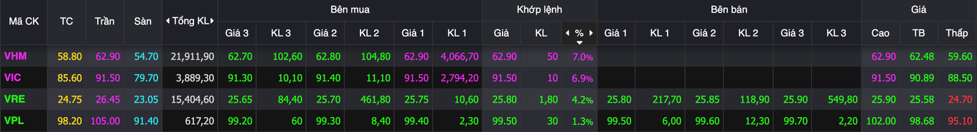 Cả 4 cổ phiếu VIC, VHM, VRE, VPL cùng tăng giá.