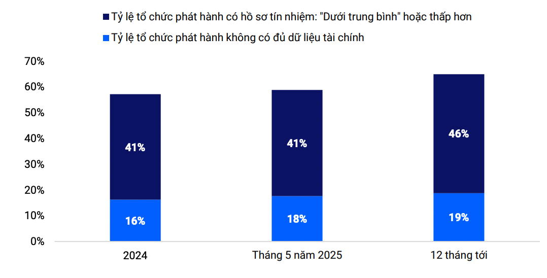 Trên 40% tổ chức phát hành với hồ sơ tín nhiệm “dưới trung bình” có trái phiếu sắp đáo hạn. Dữ liệu: HNX, VIS Rating. Trên 40% tổ chức phát hành với hồ sơ tín nhiệm “dưới trung bình” có trái phiếu sắp đáo hạn. Dữ liệu: HNX, VIS Rating.