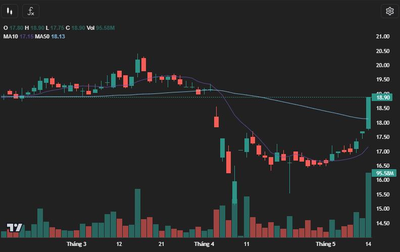 VPB tăng trần với thanh khoản hơn 95 triệu cổ phiếu. VPB tăng trần với thanh khoản hơn 95 triệu cổ phiếu.