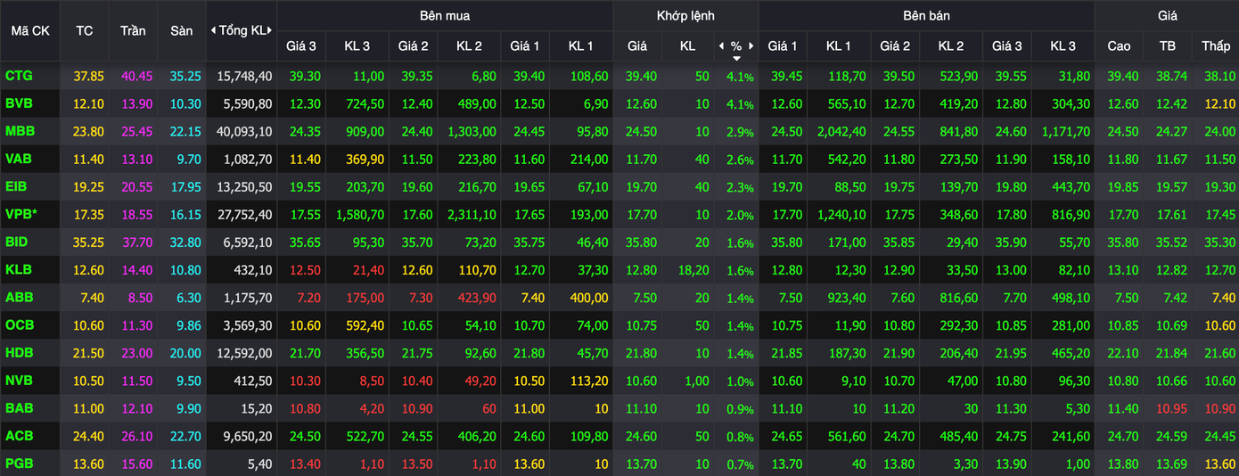 Cổ phiếu ngân hàng ngập trong sắc xanh.