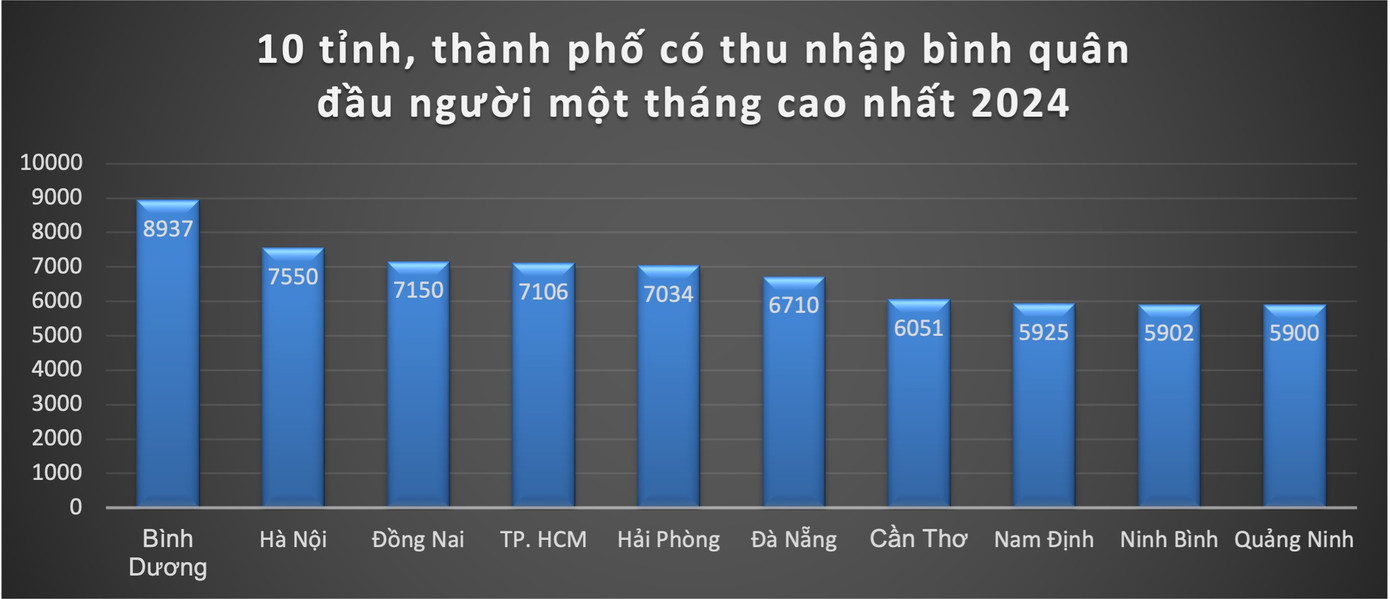 10 tỉnh, thành phố có thu nhập bình quân đầu người/tháng cao nhất 2024 (đơn vị: nghìn đồng). 10 tỉnh, thành phố có thu nhập bình quân đầu người/tháng cao nhất 2024 (đơn vị: nghìn đồng).