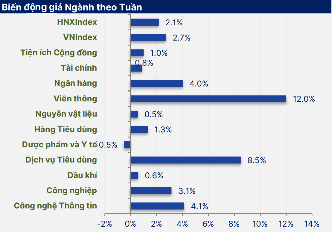 Tuần qua, phần lớn các ngành ghi nhận hồi phục. Thống kê: SHS.