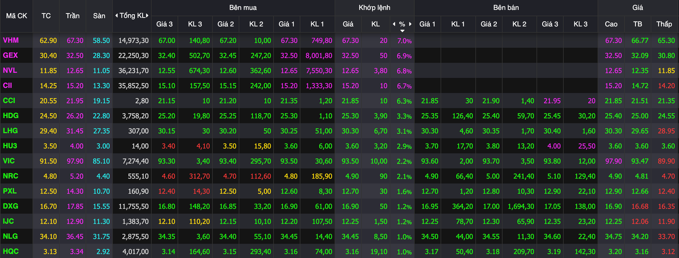 Nhóm bất động sản hút dòng tiền.