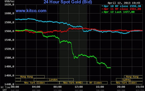 Biểu đồ diễn biến giá vàng giao ngay tại thị trường New York phiên ngày 12/4 (đường màu xanh lá), ngày 11/4 (đường màu đỏ) và ngày 10/4 (đường màu xanh da trời). Nguồn: Kitco.