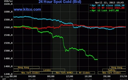 Biểu đồ diễn biến giá vàng giao ngay tại thị trường New York phiên ngày 12/4 (đường màu xanh lá), ngày 11/4 (đường màu đỏ) và ngày 10/4 (đường màu xanh da trời). Nguồn: Kitco.