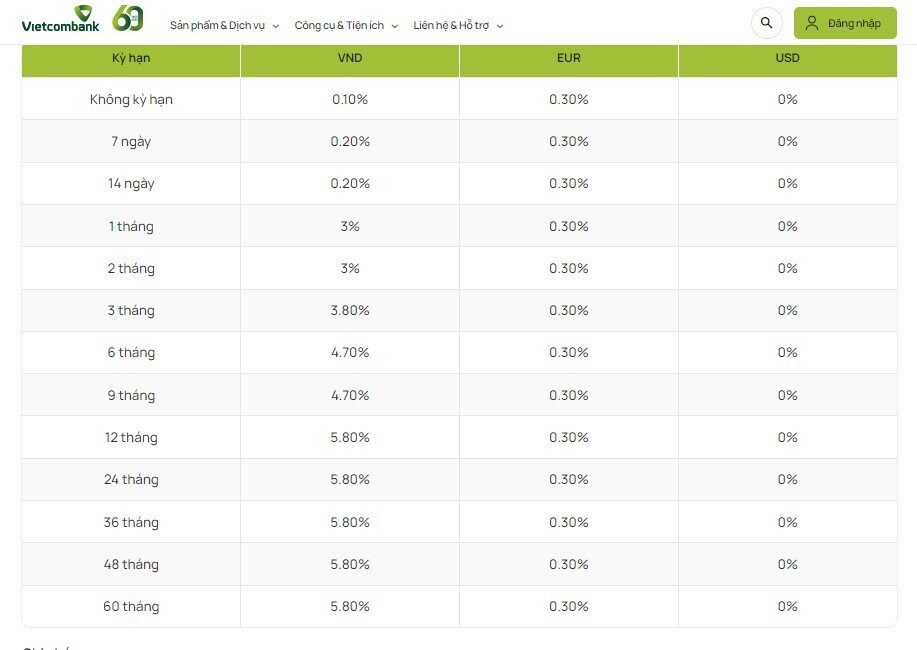 Bảng lãi suất của Vietcombank cập nhật ngày 23/8.