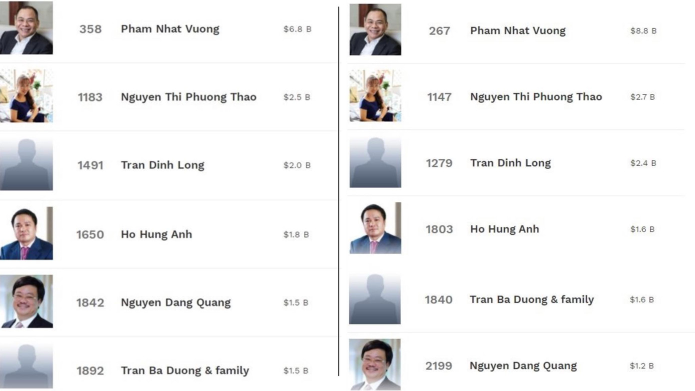 Theo số liệu từ Forbes, thống kê từ đầu năm 2021, giá trị tài sản của 6 tài sản tỷ phú Việt đã tăng khoảng 2,2 tỷ USD.