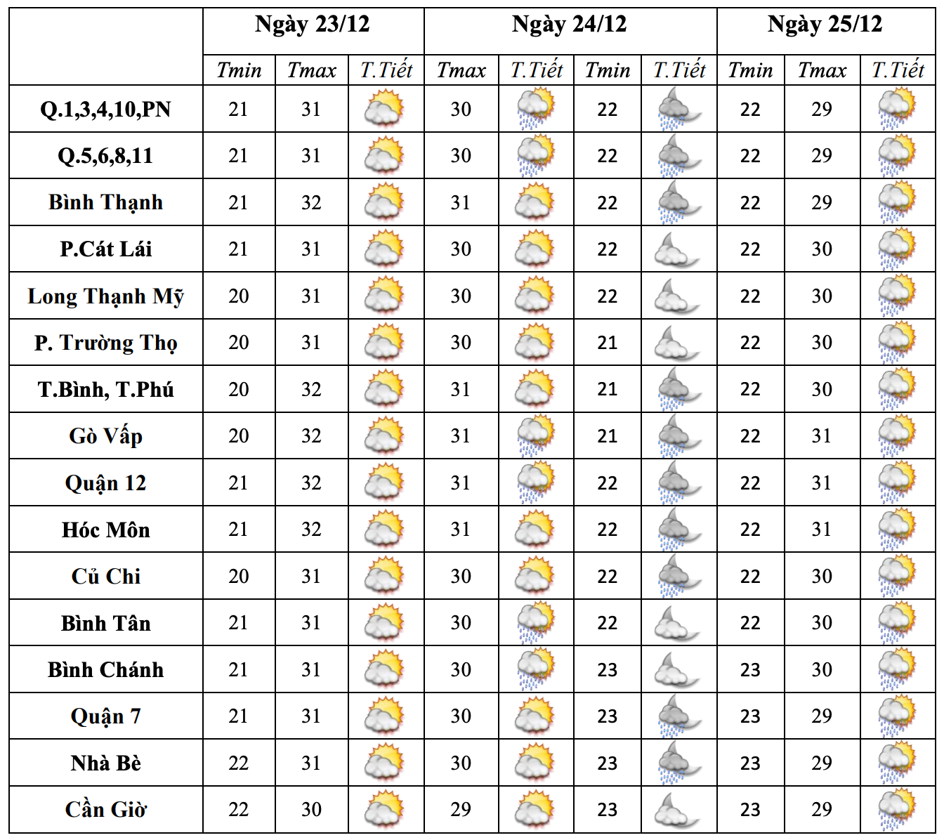 Dự báo thời tiết từng khu vực tại TPHCM từ ngày 23-25/12. Nguồn: Đài Khí tượng Thủy văn khu vực Nam bộ Dự báo thời tiết từng khu vực tại TPHCM từ ngày 23-25/12. Nguồn: Đài Khí tượng Thủy văn khu vực Nam bộ