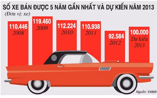 Dù doanh số bán hàng trong quý cuối cùng của năm, tháng sau luôn cao hơn tháng trước, nhưng tính chung cả năm 2012, doanh số bán hàng toàn thị trường đã giảm mạnh tới 33% so với năm 2011 và chỉ bán được gần 93.000 xe