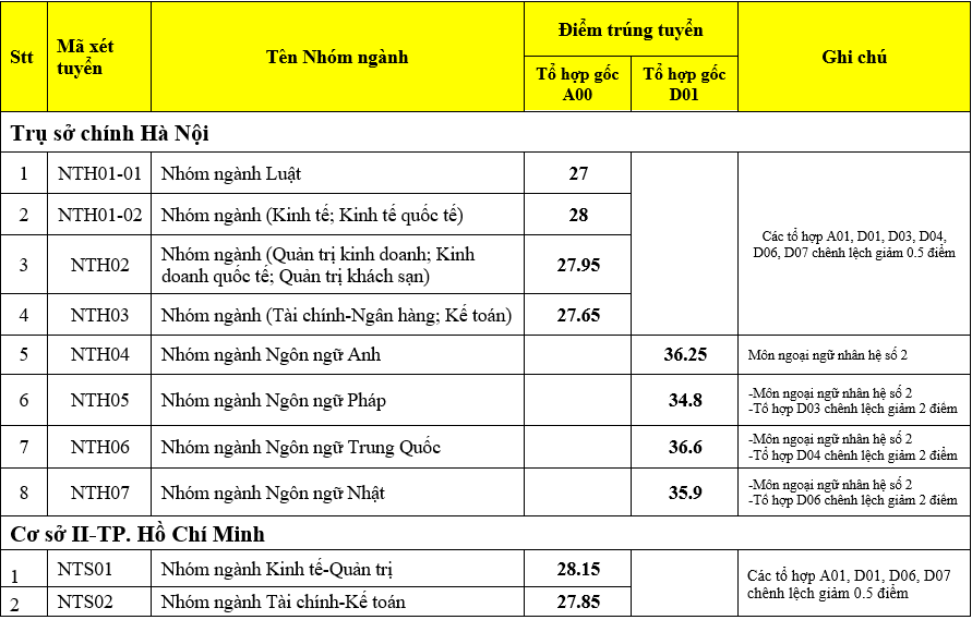 Điểm chuẩn các ngành của ĐH Ngoại thương đều từ 27 trở lên.