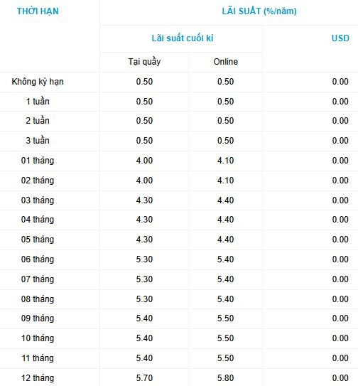 Bảng lãi suất của OceanBank cao nhất thị trường (ảnh: Ngọc Mai). Bảng lãi suất của OceanBank cao nhất thị trường (ảnh: Ngọc Mai).