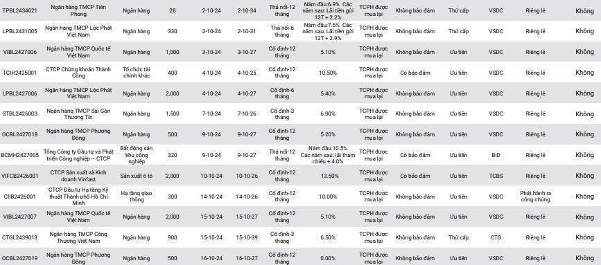 Danh sách phát hành trái phiếu mới tháng 10 với ngân hàng chiếm số lượng lớn (ảnh: Ngọc Mai). Danh sách phát hành trái phiếu mới tháng 10 với ngân hàng chiếm số lượng lớn (ảnh: Ngọc Mai).