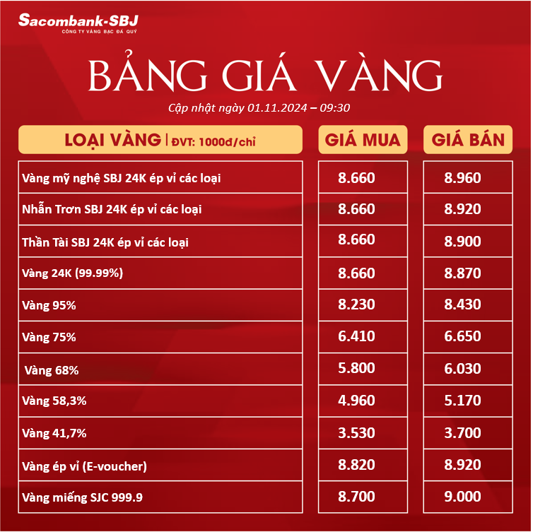 Bảng giá vàng của Ngân hàng Sacombank không đổi từ ngày 1/11. Bảng giá vàng của Ngân hàng Sacombank không đổi từ ngày 1/11.