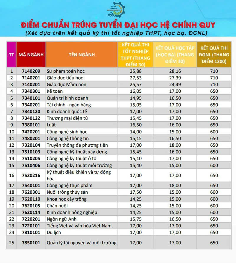 Bảng điểm chuẩn trúng tuyển của Trường ĐH Kiên Giang