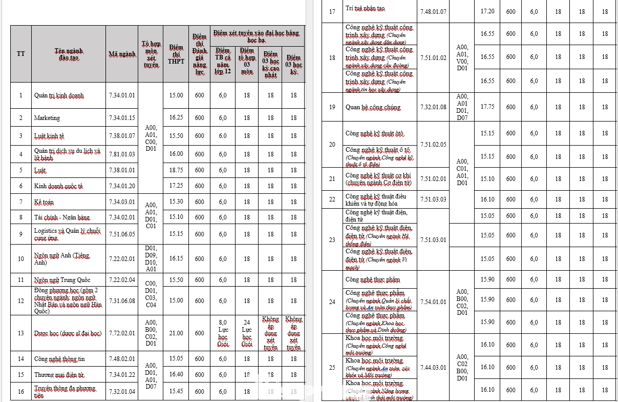 Thông báo xét tuyển bổ sung của Trường ĐH Lạc Hồng