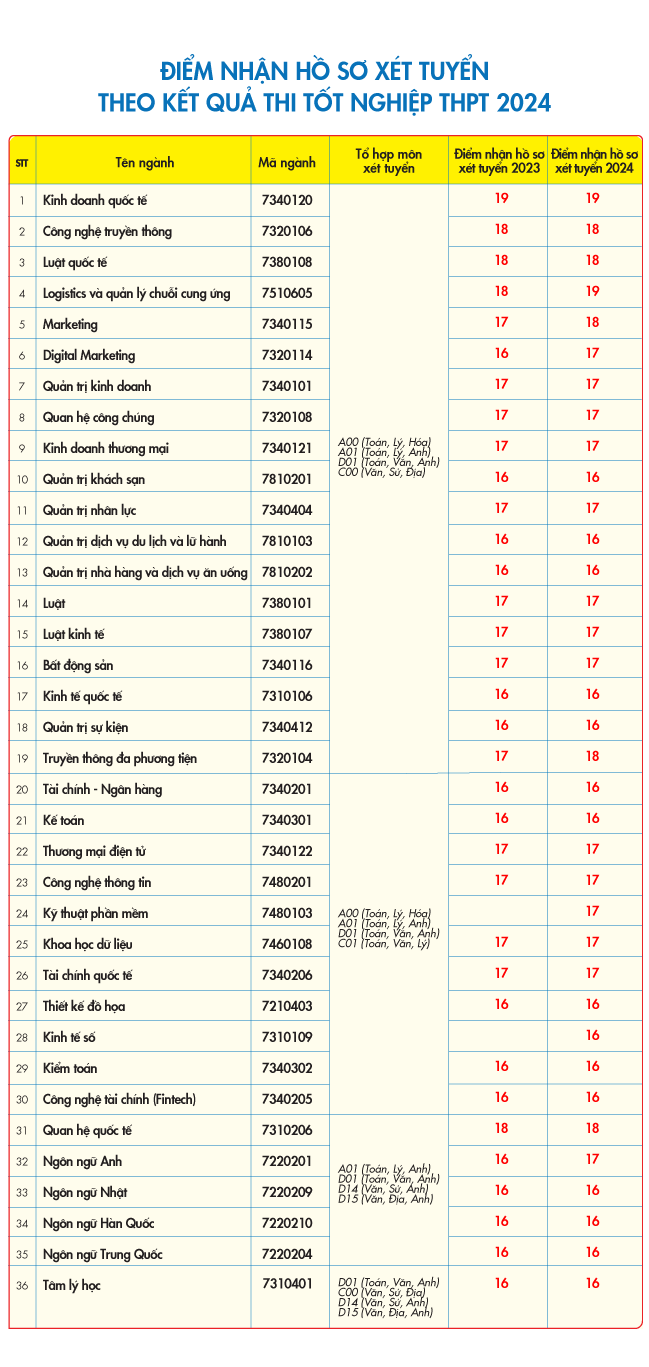 Điểm sàn của Trường ĐH Kinh tế - Tài chính TPHCM Điểm sàn của Trường ĐH Kinh tế - Tài chính TPHCM