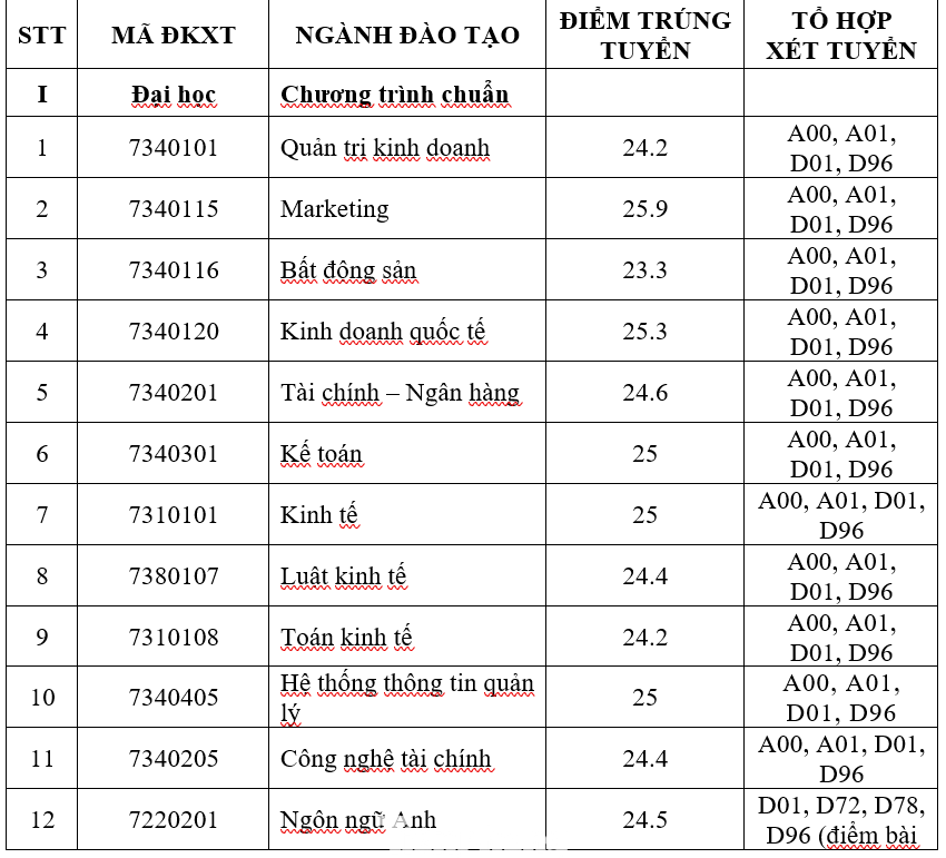 Điểm chuẩn của Trường ĐH Tài chính Marketing TPHCM