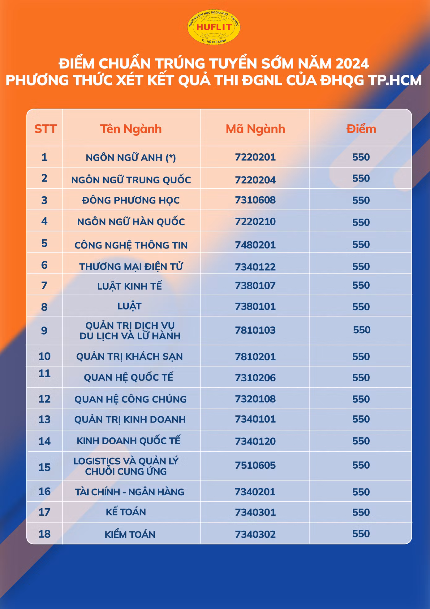 Điểm chuẩn bằng điểm thi Đánh giá năng lực của ĐHQG TPHCM Điểm chuẩn bằng điểm thi Đánh giá năng lực của ĐHQG TPHCM