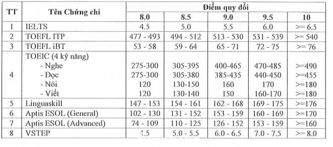 Điểm quy đổi chứng chỉ ngoại ngữ của Trường ĐH Sài Gòn