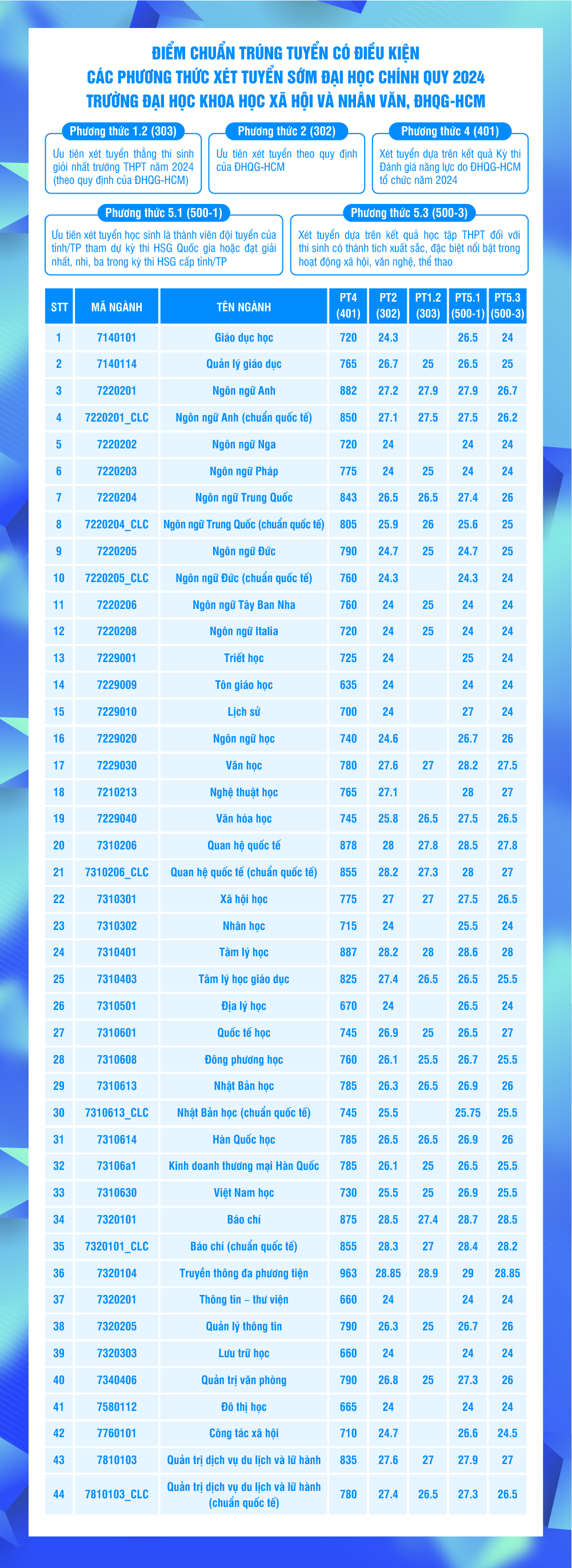 Điểm chuẩn trúng tuyển của 5 phương thức xét tuyển sớm Trường ĐH KHXH&NV TPHCM Điểm chuẩn trúng tuyển của 5 phương thức xét tuyển sớm Trường ĐH KHXH&NV TPHCM