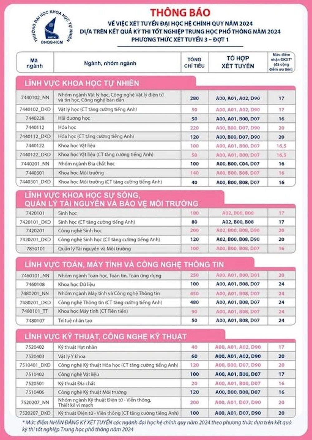 Điểm sàn Trường ĐH Khoa học Tự nhiên TPHCM và ĐH Công Thương thấp nhất 16 ảnh 1