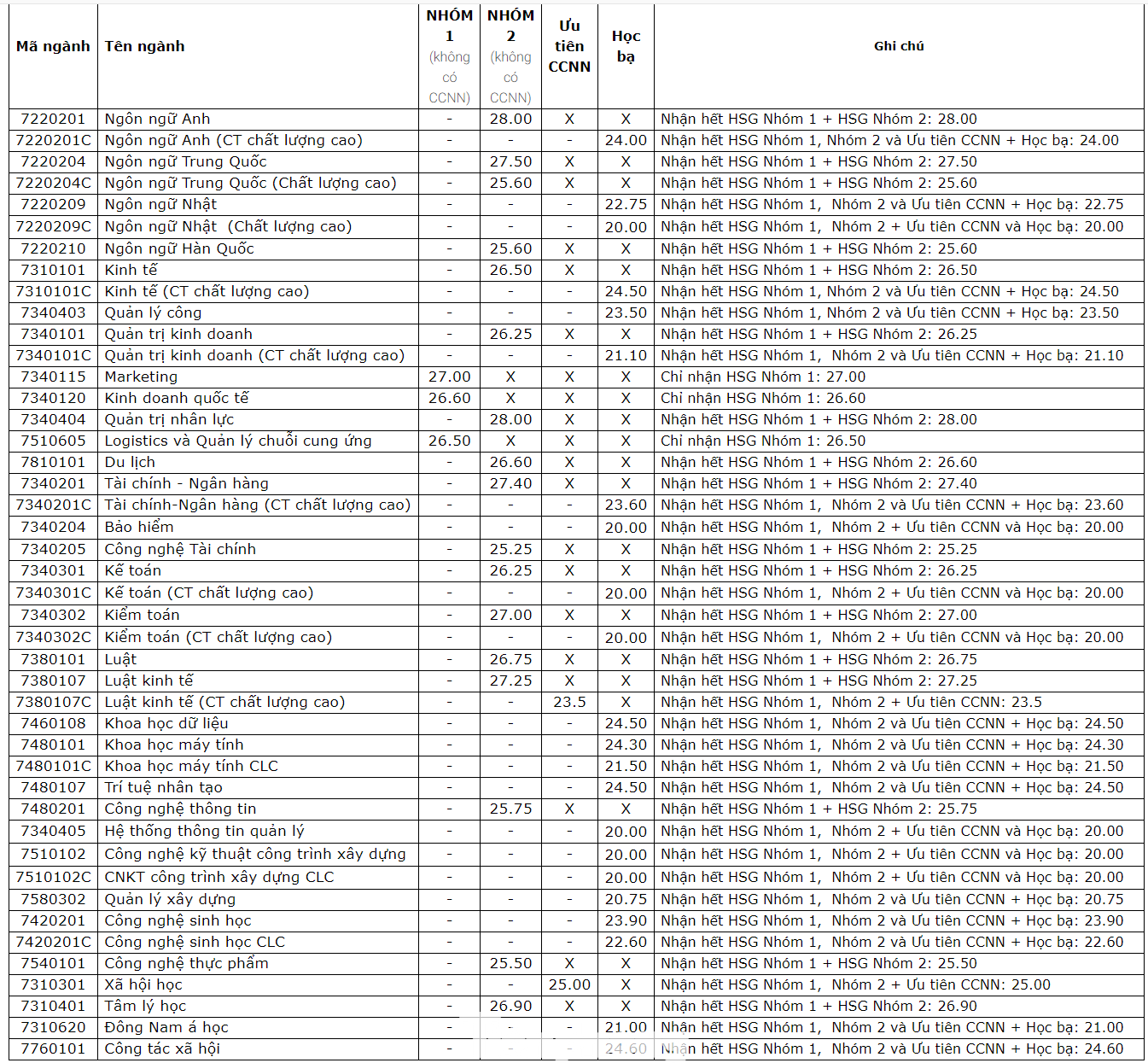 Điểm chuẩn theo Phương thức xét tuyển theo kết quả học tập THPT (Học bạ: lớp 10, lớp 11 và HK1 lớp 12). Với phương thức này, thí sinh đủ điều kiện là Học sinh giỏi (thuộc trường Nhóm 1 hoặc nhóm 2) và có Chứng chỉ ngoại ngữ theo quy định đủ điều kiện trúng tuyển vào tất cả các ngành Điểm chuẩn theo Phương thức xét tuyển theo kết quả học tập THPT (Học bạ: lớp 10, lớp 11 và HK1 lớp 12). Với phương thức này, thí sinh đủ điều kiện là Học sinh giỏi (thuộc trường Nhóm 1 hoặc nhóm 2) và có Chứng chỉ ngoại ngữ theo quy định đủ điều kiện trúng tuyển vào tất cả các ngành
